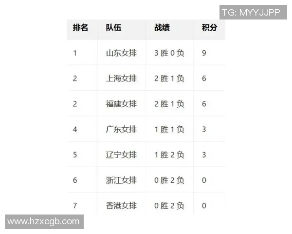 上海排球队在联合会杯积分榜中以90分稳居第一名 上海排球队在联合会杯积分榜中以90分稳居第一名